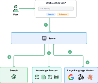 Diagram of an AI system workflow from prompt to server, search, large language model, and knowledge components.