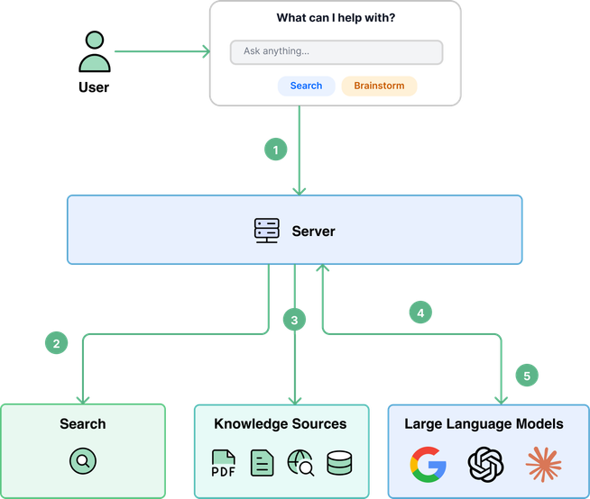 ByteByteAI Courses