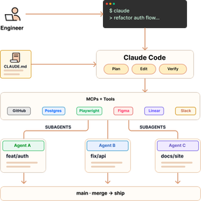 Diagram of an engineer using Claude Code with MCP tools, subagents, and parallel shipping workflows.