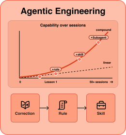 Agentic engineering card showing capability growth over sessions through correction, rule, and skill loops.