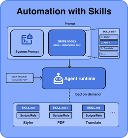 Automation with skills card showing prompts, system prompts, the skill index, an agent runtime, and reusable SKILL.md files.