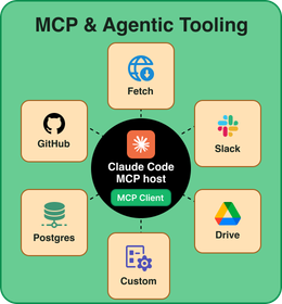MCP and agentic tooling card showing Claude Code connected to GitHub, Postgres, Slack, Drive, Fetch, and custom MCP clients.