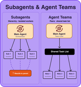 Subagents and agent teams card comparing isolated subagents with peer agents sharing a task list.