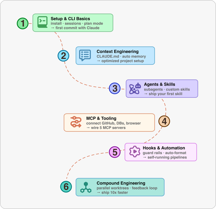 A six-step Claude Code learning path from setup and CLI basics through compound engineering.