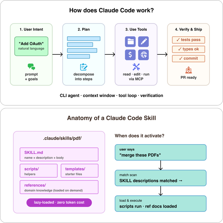 Visual explanation of the Claude Code loop from user intent to planning, tool use, verification, and shipping.