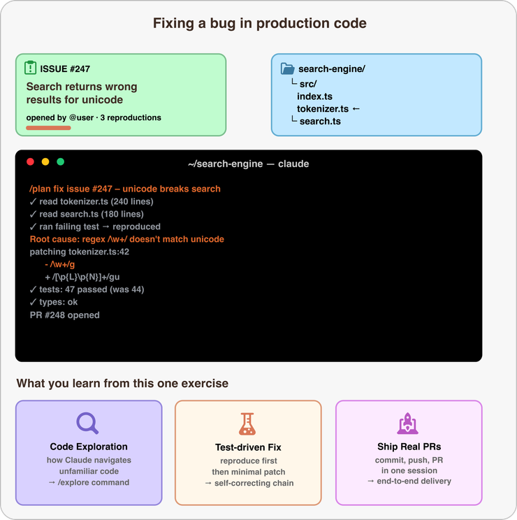 Example of Claude Code fixing a production bug by reproducing a failing test, patching code, and opening a pull request.