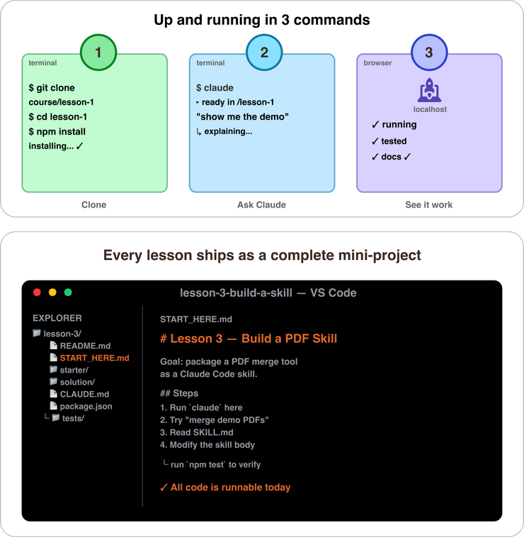 A runnable lesson workspace showing a terminal and project files for a Claude Code skill exercise.
