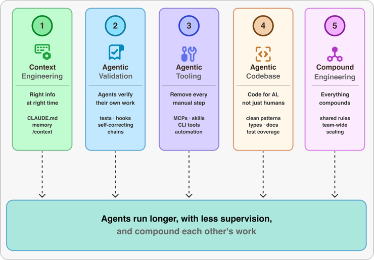 Five pillars for self-driving agents: context engineering, agentic validation, agentic tooling, agentic codebase, and compound engineering.