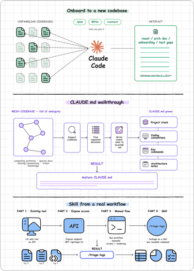 Visual diagrams for onboarding to a new codebase, a CLAUDE.md walkthrough, and packaging log triage as a skill.