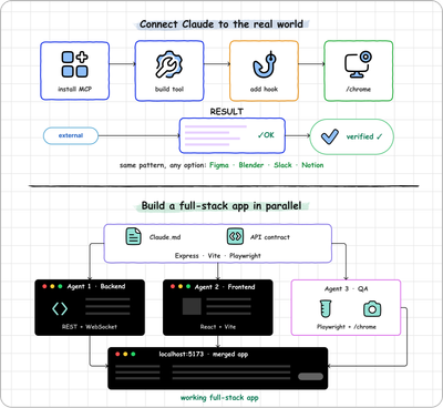 Visual diagrams for connecting Claude to the real world, building a full-stack app in parallel, and running the full loop on a project.