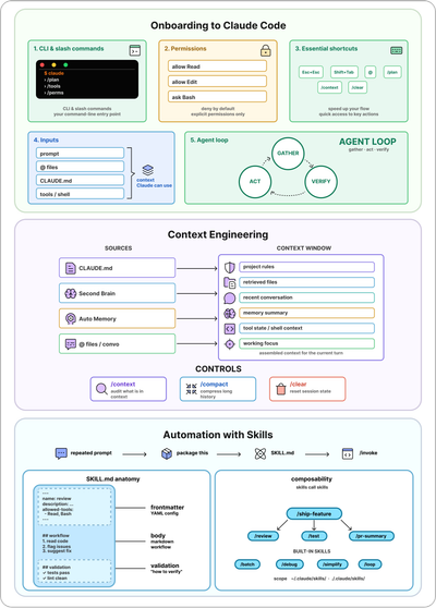Visual diagrams for Claude Code onboarding, context engineering, and automation with skills.