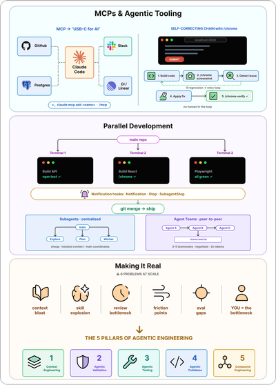 Visual diagrams for MCP and self-correcting chains, parallel development, and making agentic engineering real.